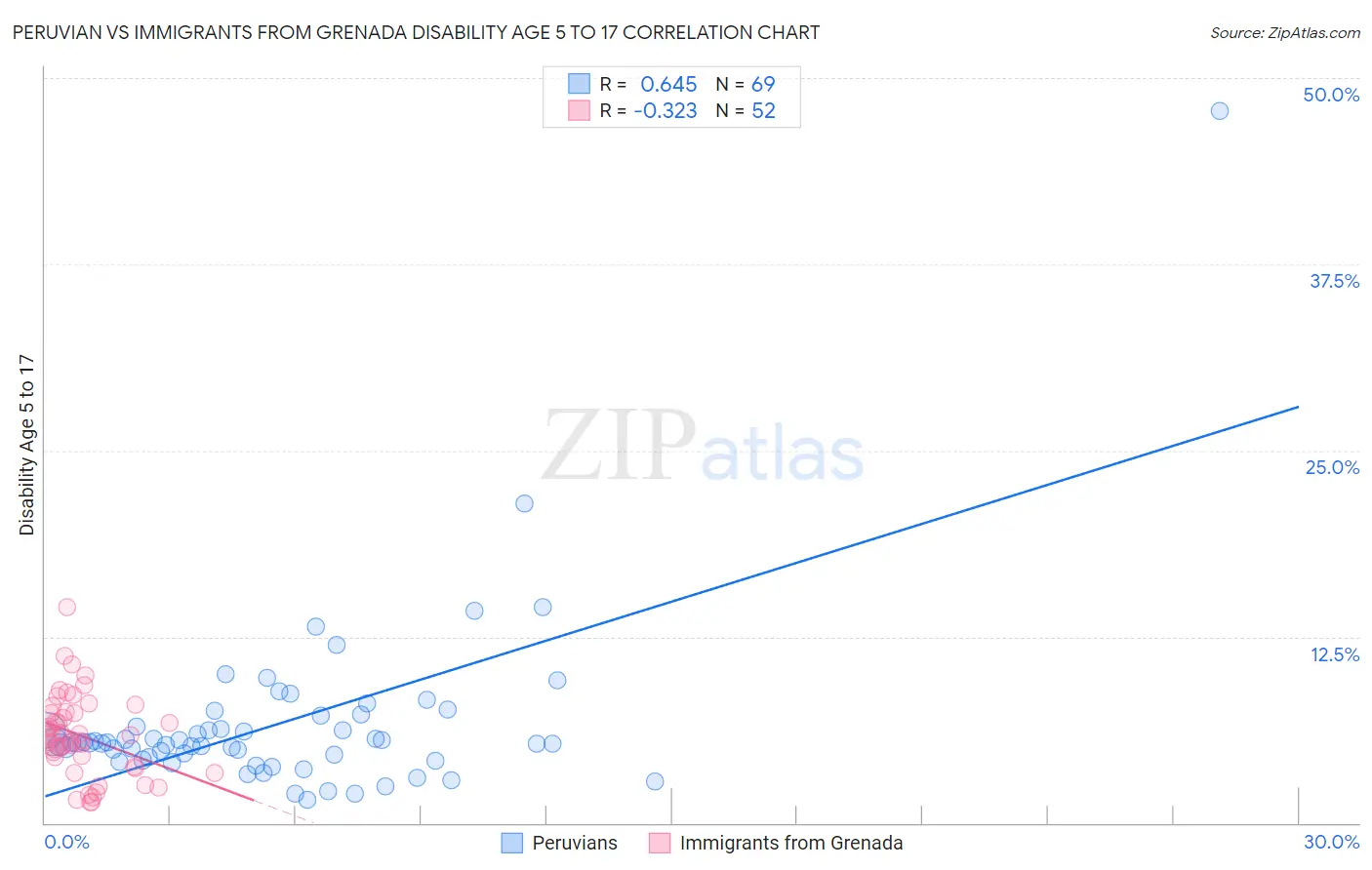 Peruvian vs Immigrants from Grenada Disability Age 5 to 17