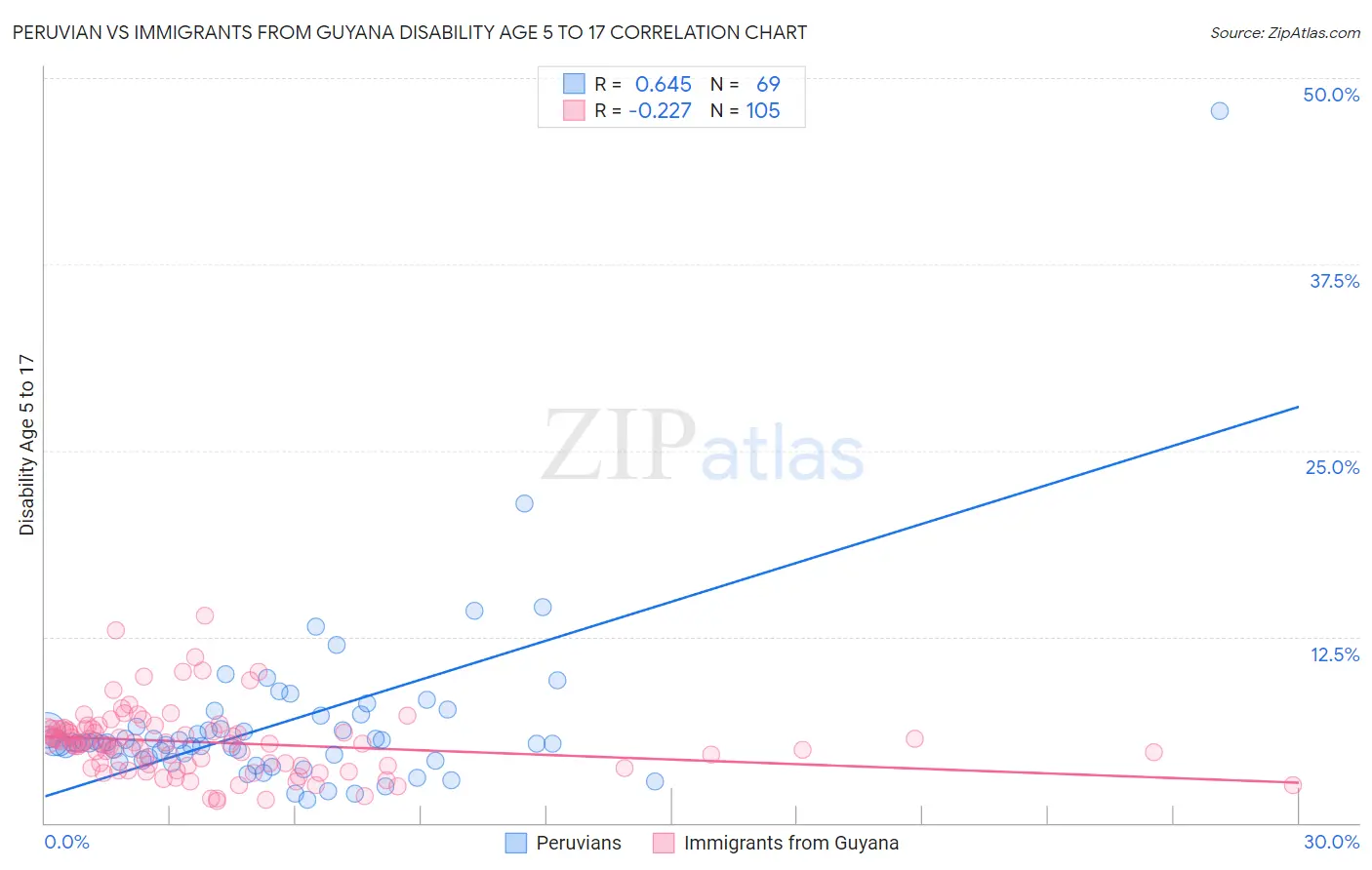 Peruvian vs Immigrants from Guyana Disability Age 5 to 17