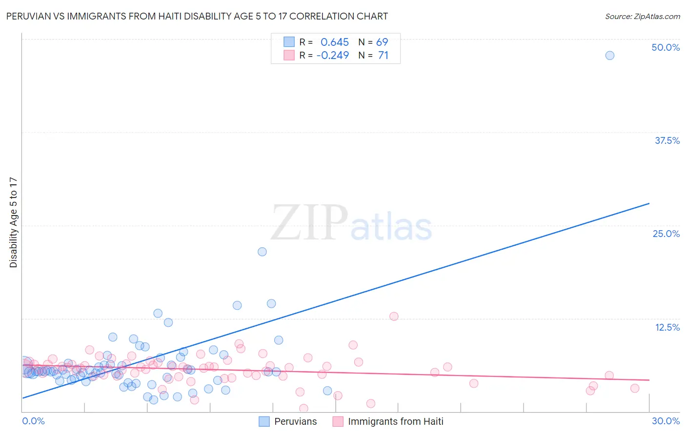 Peruvian vs Immigrants from Haiti Disability Age 5 to 17