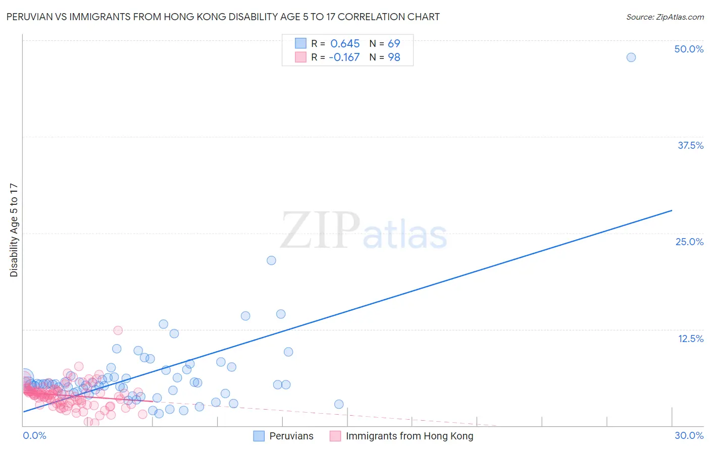 Peruvian vs Immigrants from Hong Kong Disability Age 5 to 17