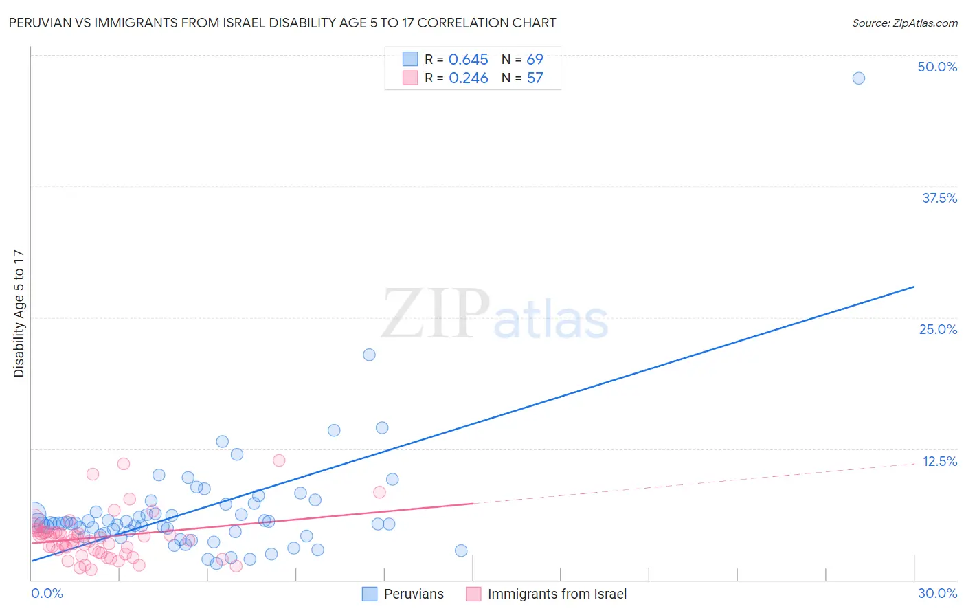 Peruvian vs Immigrants from Israel Disability Age 5 to 17