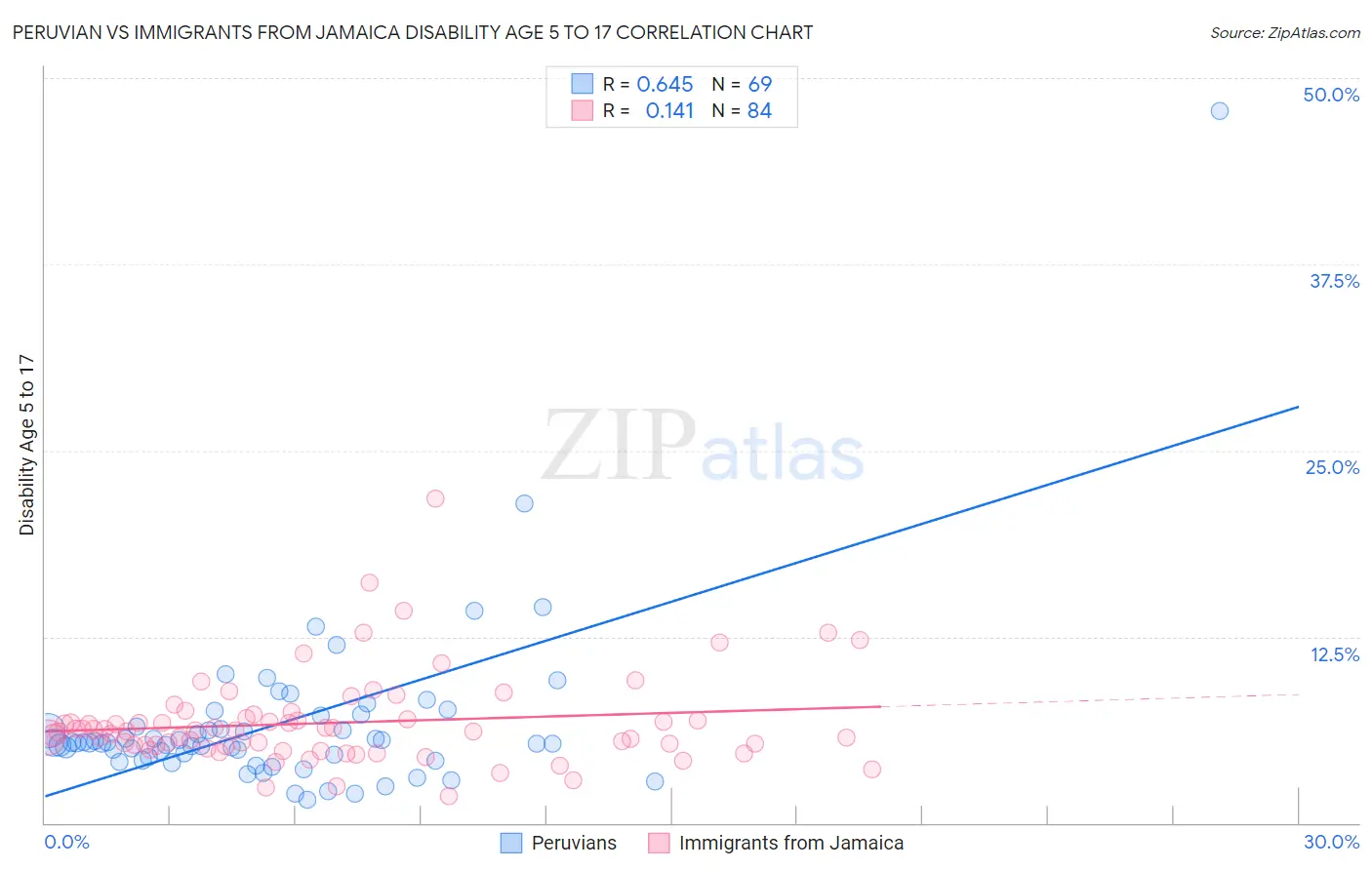Peruvian vs Immigrants from Jamaica Disability Age 5 to 17