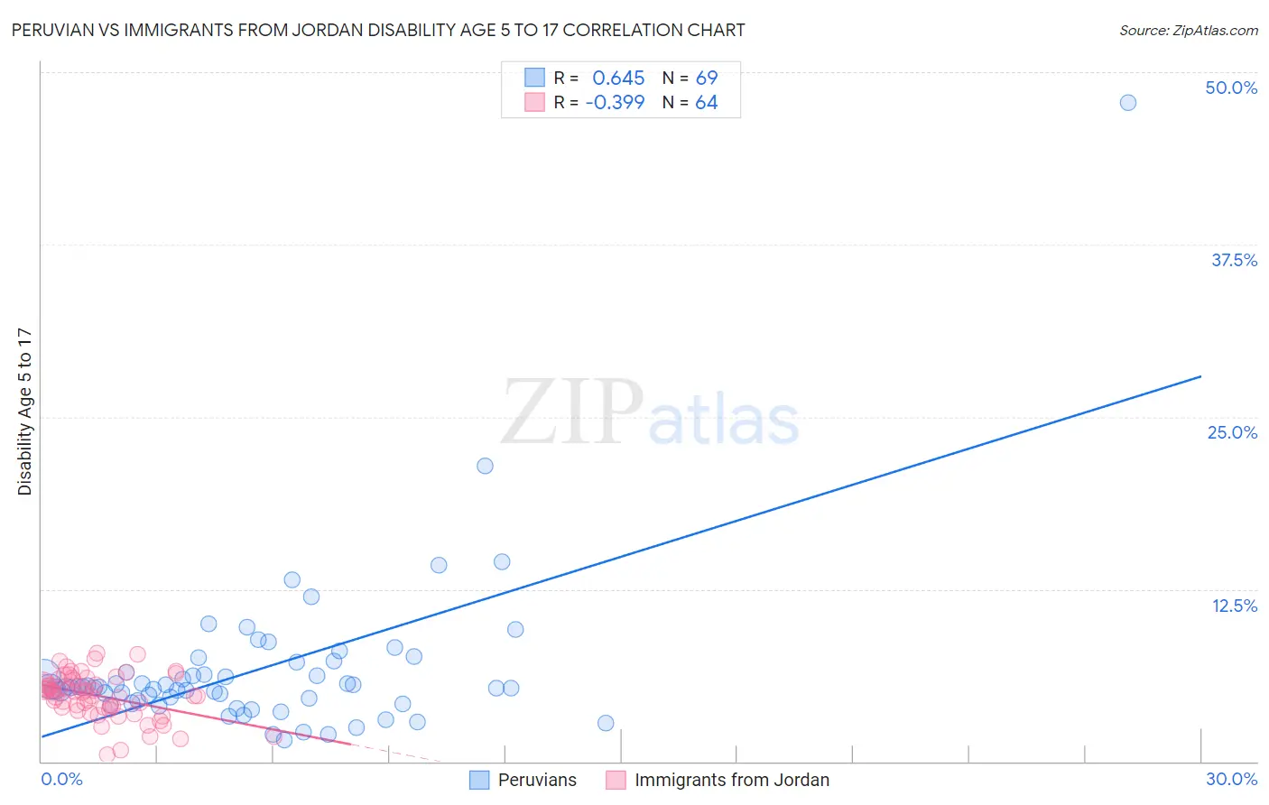 Peruvian vs Immigrants from Jordan Disability Age 5 to 17