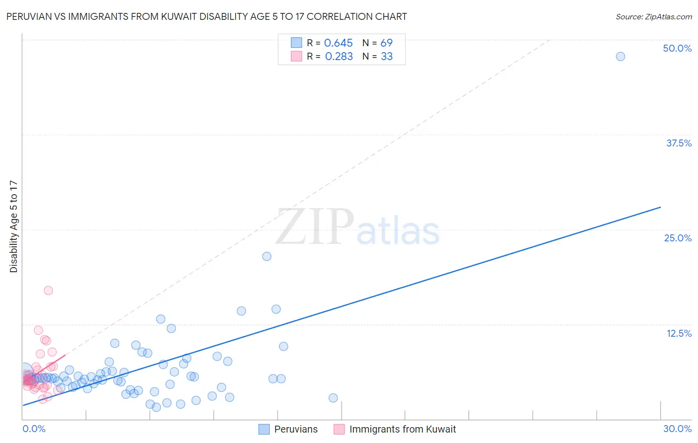 Peruvian vs Immigrants from Kuwait Disability Age 5 to 17
