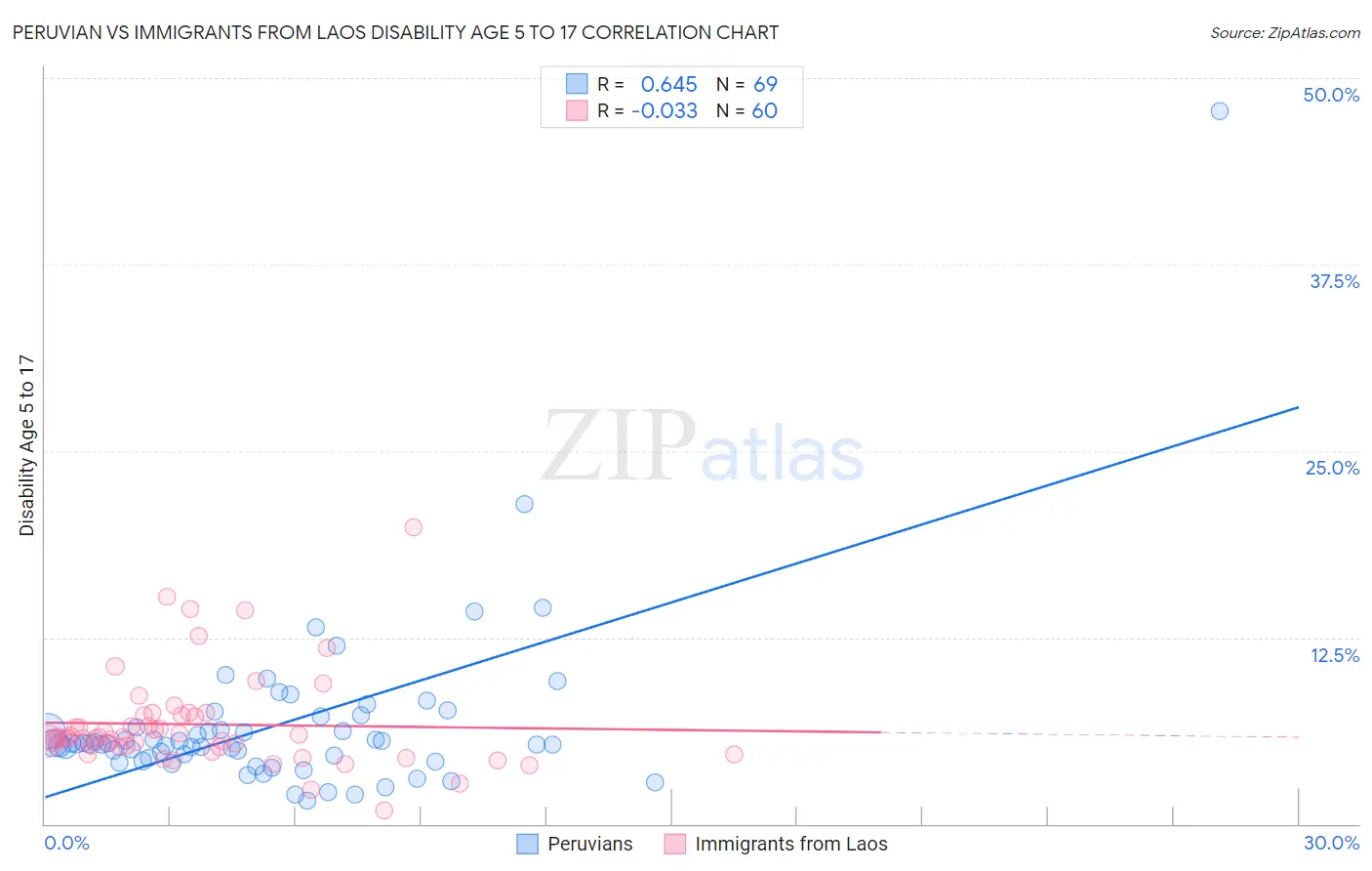 Peruvian vs Immigrants from Laos Disability Age 5 to 17