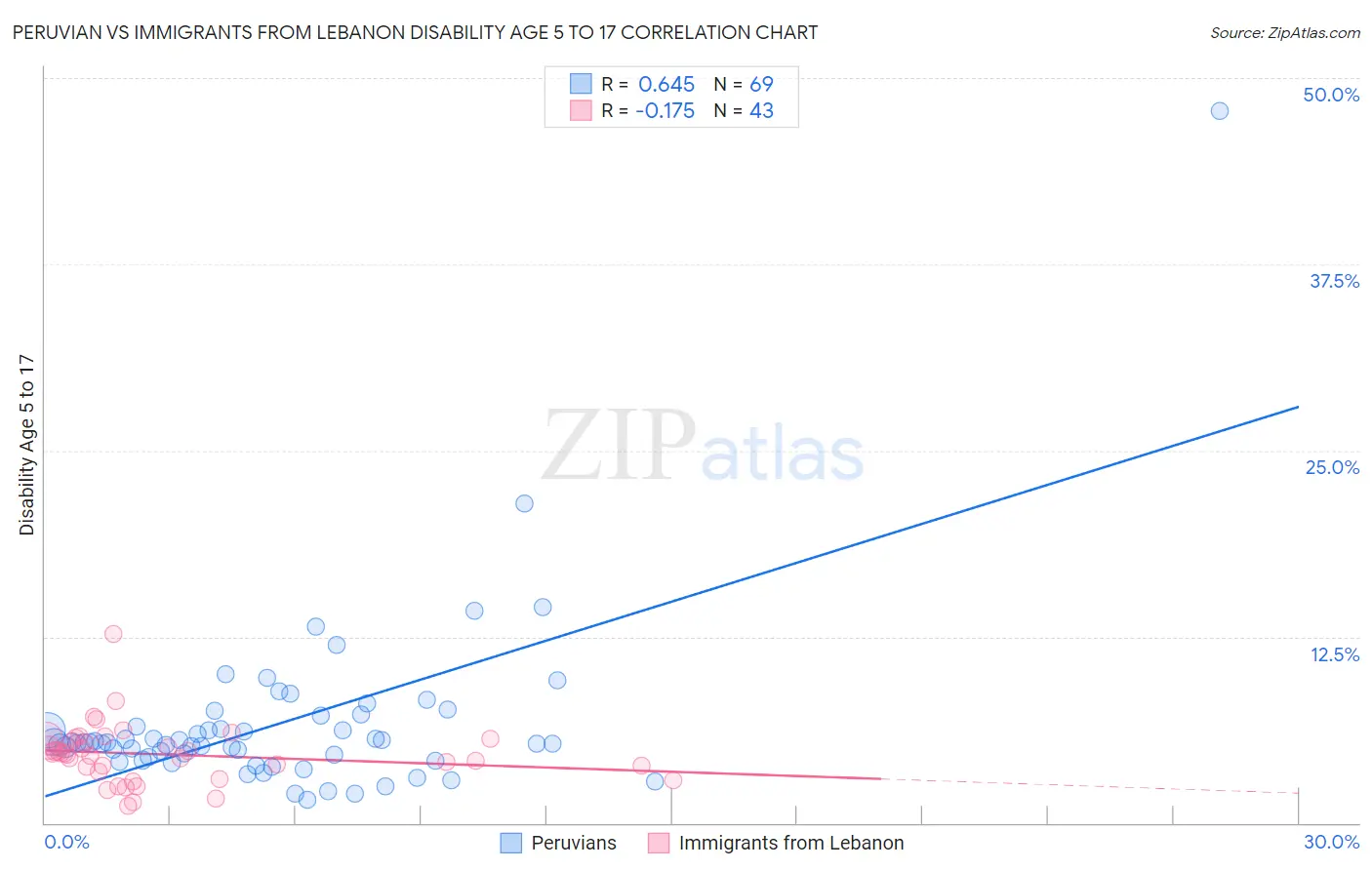 Peruvian vs Immigrants from Lebanon Disability Age 5 to 17