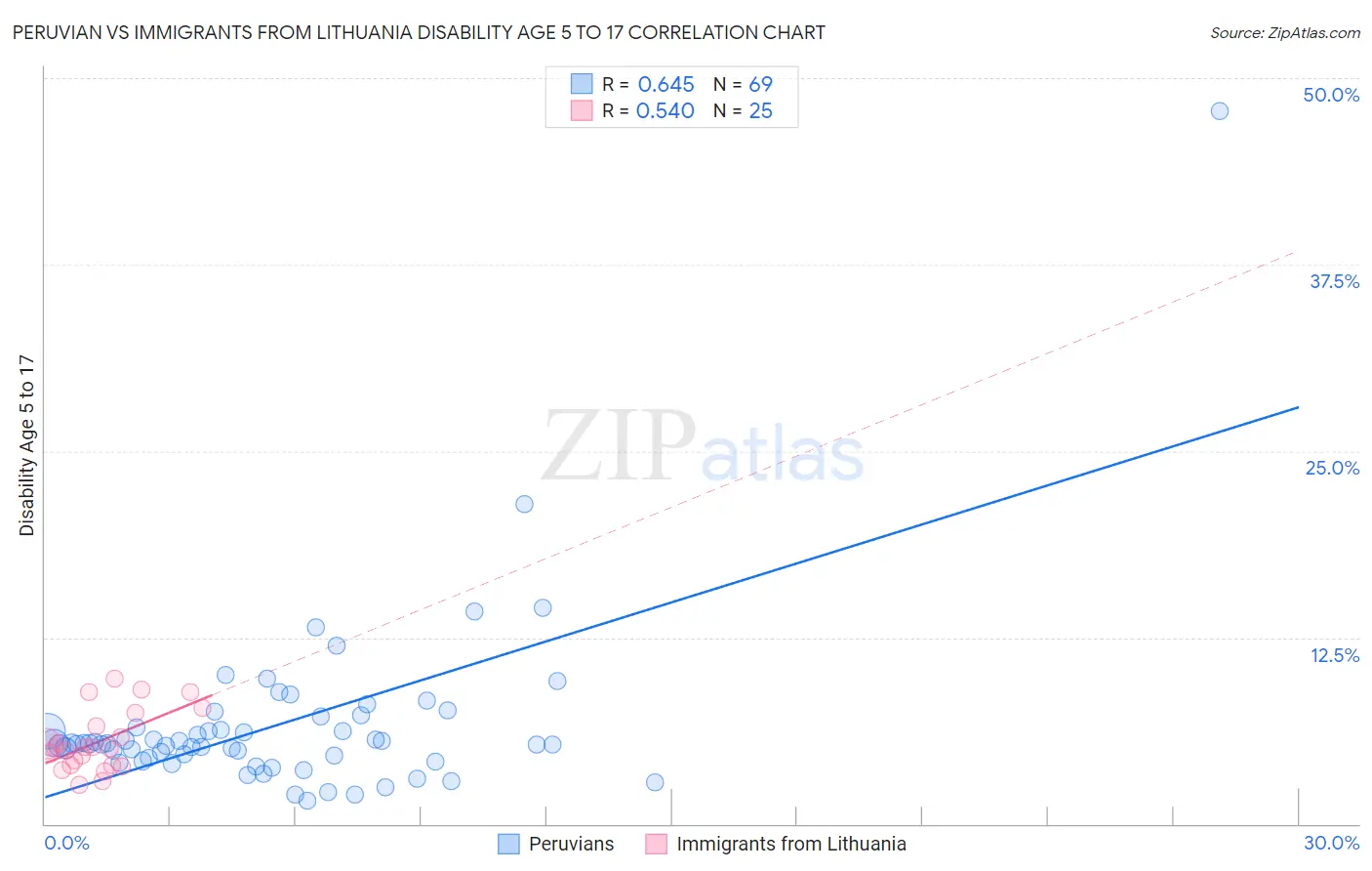 Peruvian vs Immigrants from Lithuania Disability Age 5 to 17