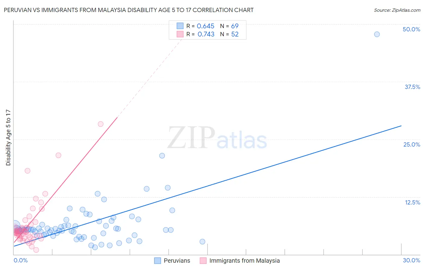 Peruvian vs Immigrants from Malaysia Disability Age 5 to 17