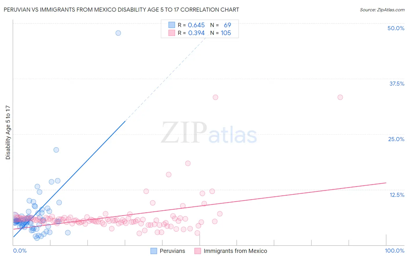 Peruvian vs Immigrants from Mexico Disability Age 5 to 17