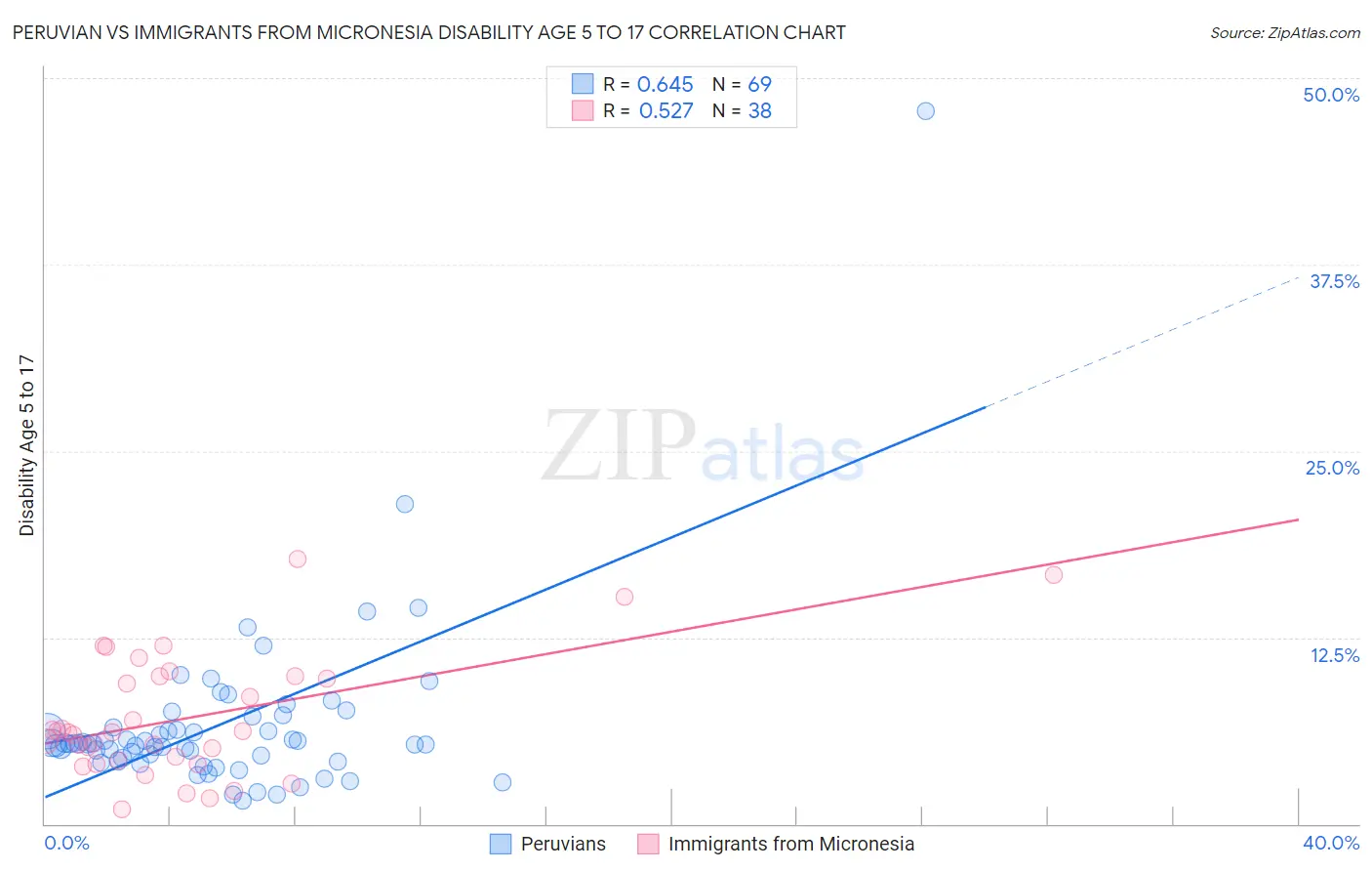 Peruvian vs Immigrants from Micronesia Disability Age 5 to 17