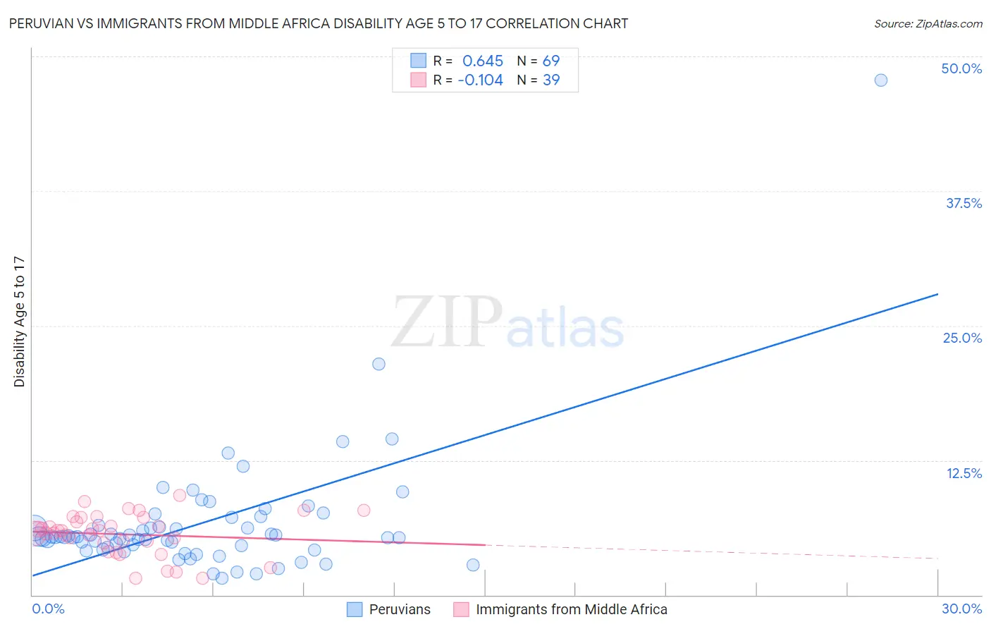 Peruvian vs Immigrants from Middle Africa Disability Age 5 to 17