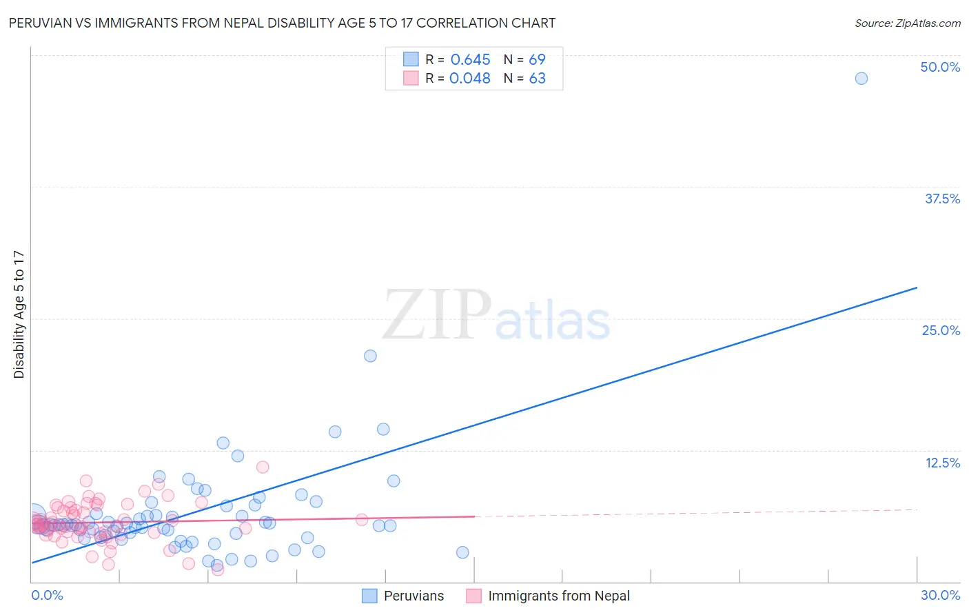 Peruvian vs Immigrants from Nepal Disability Age 5 to 17