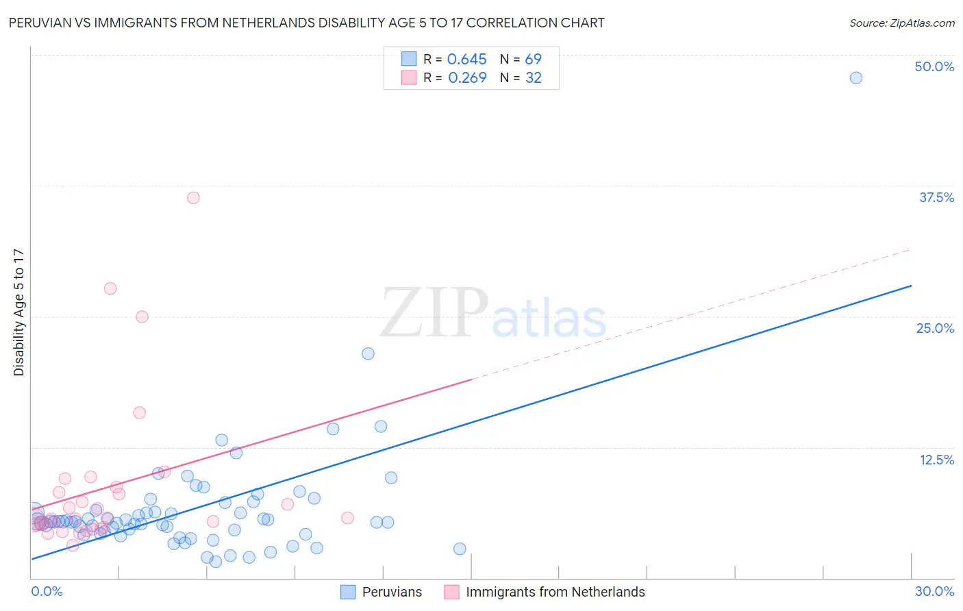 Peruvian vs Immigrants from Netherlands Disability Age 5 to 17