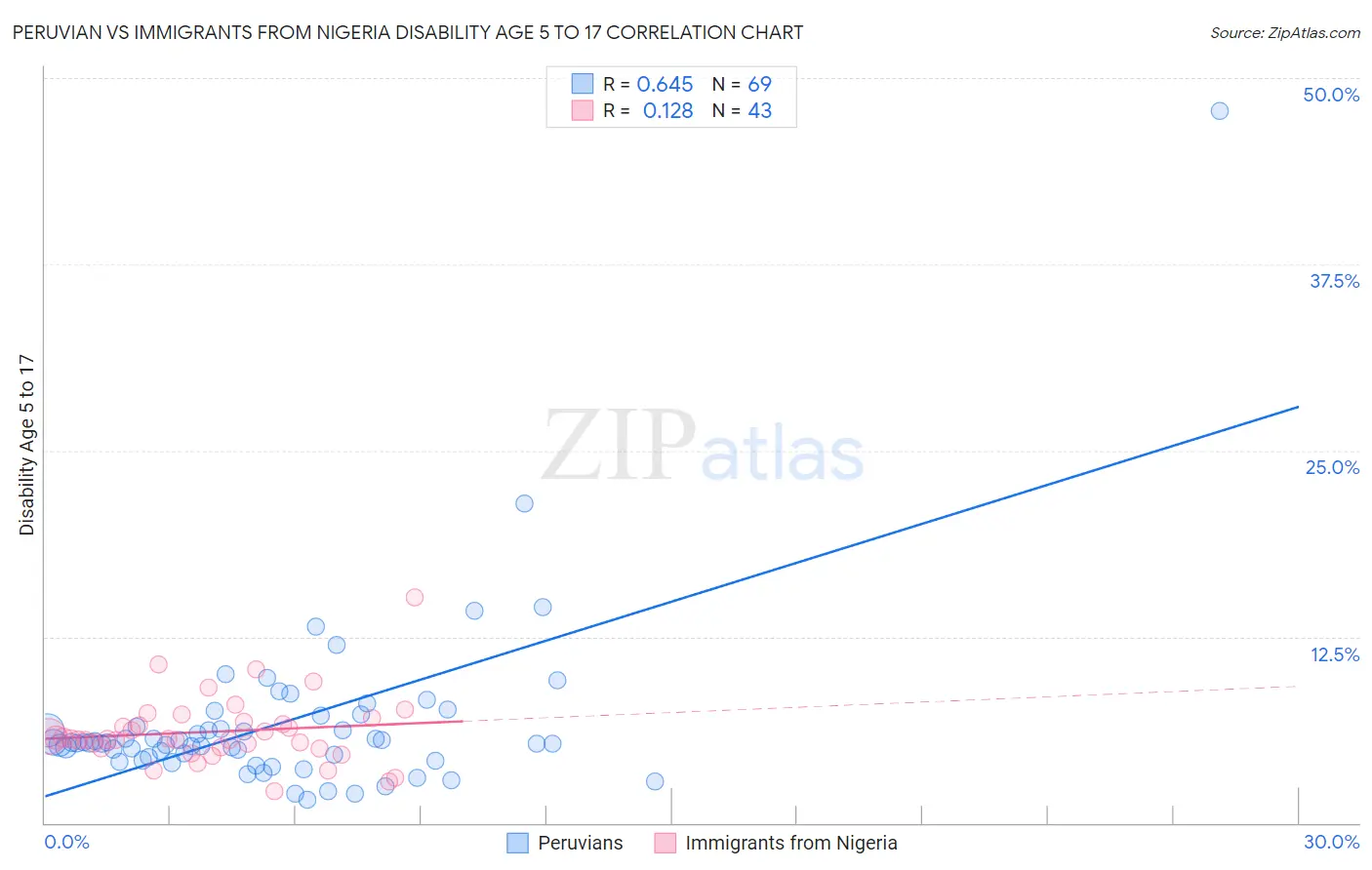 Peruvian vs Immigrants from Nigeria Disability Age 5 to 17