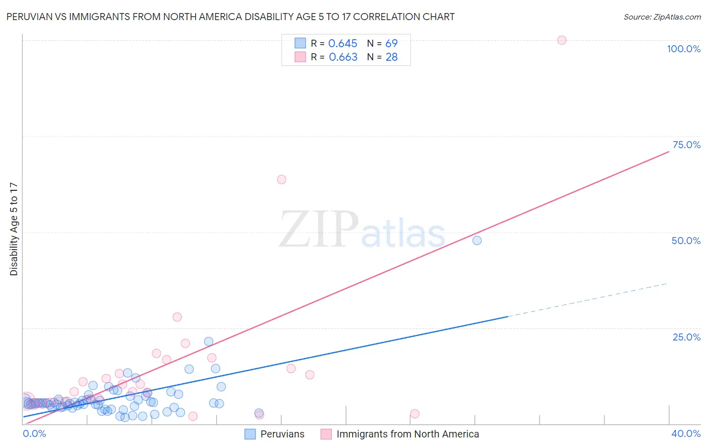 Peruvian vs Immigrants from North America Disability Age 5 to 17