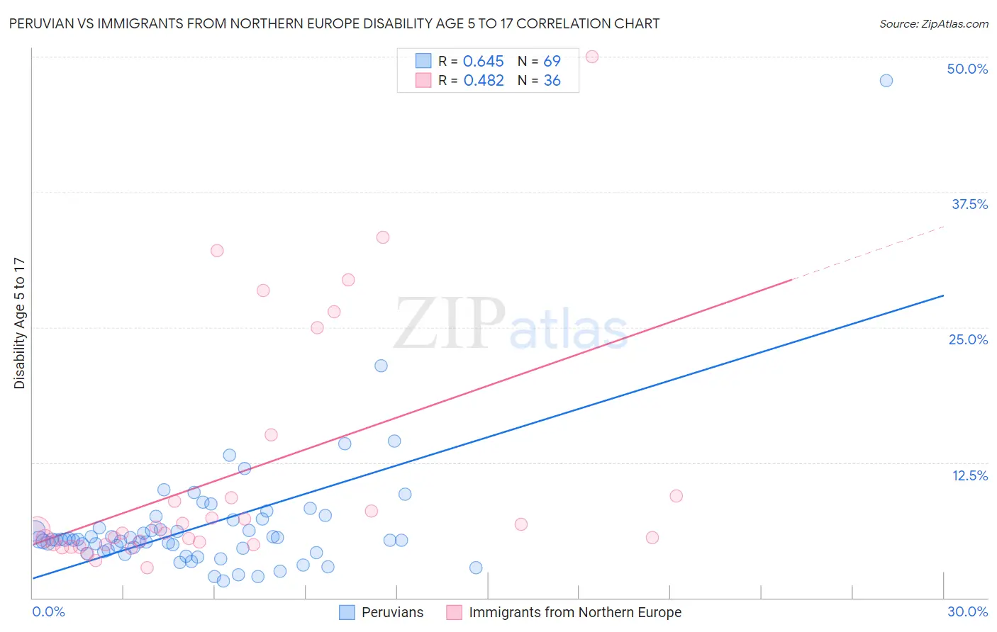Peruvian vs Immigrants from Northern Europe Disability Age 5 to 17