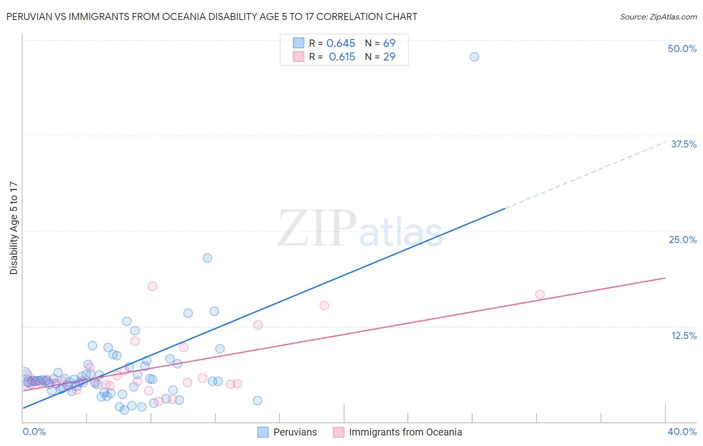 Peruvian vs Immigrants from Oceania Disability Age 5 to 17