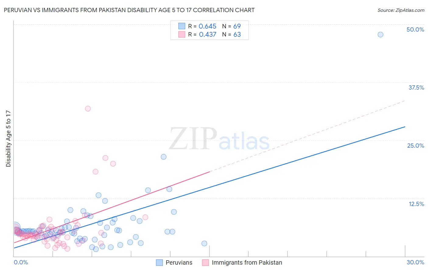 Peruvian vs Immigrants from Pakistan Disability Age 5 to 17