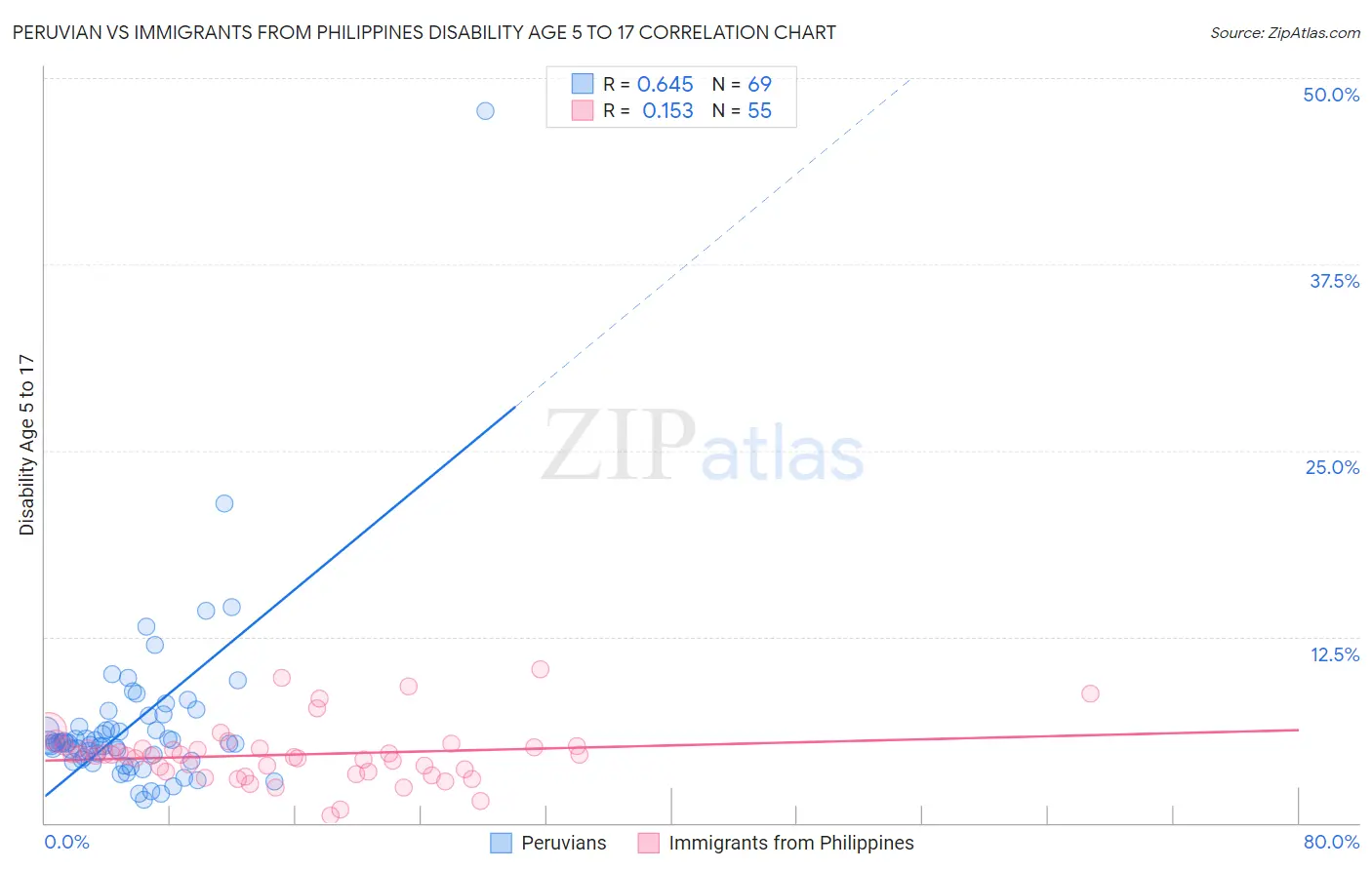 Peruvian vs Immigrants from Philippines Disability Age 5 to 17