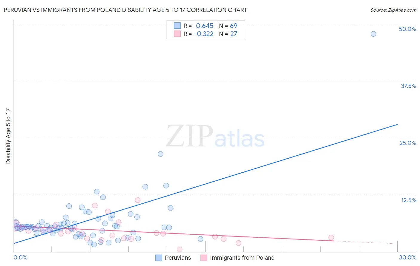 Peruvian vs Immigrants from Poland Disability Age 5 to 17