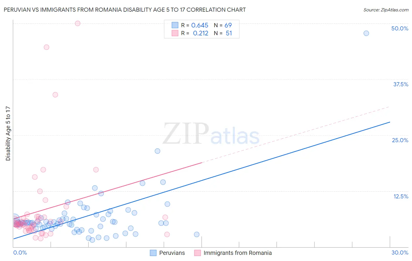 Peruvian vs Immigrants from Romania Disability Age 5 to 17
