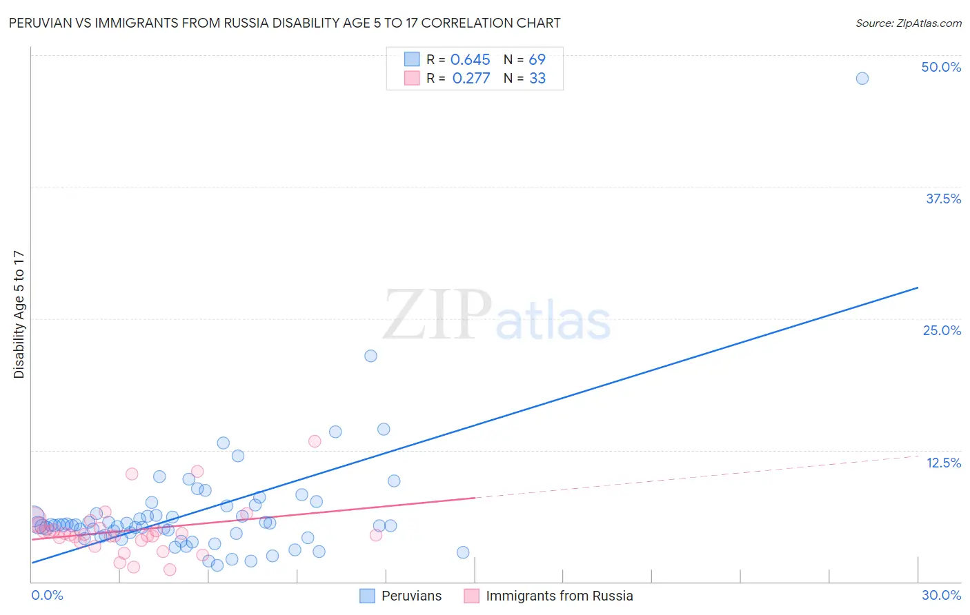 Peruvian vs Immigrants from Russia Disability Age 5 to 17
