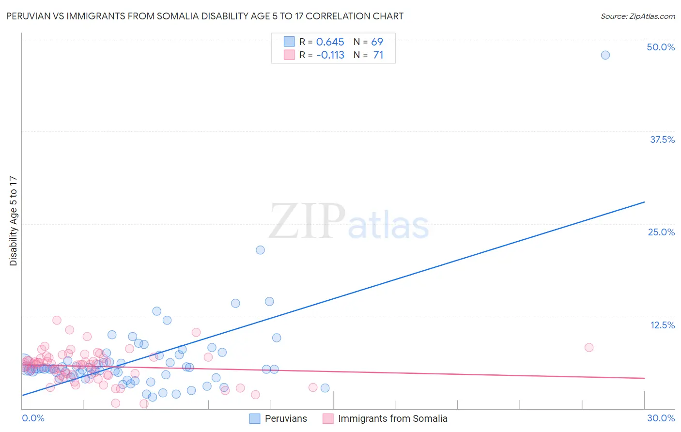 Peruvian vs Immigrants from Somalia Disability Age 5 to 17