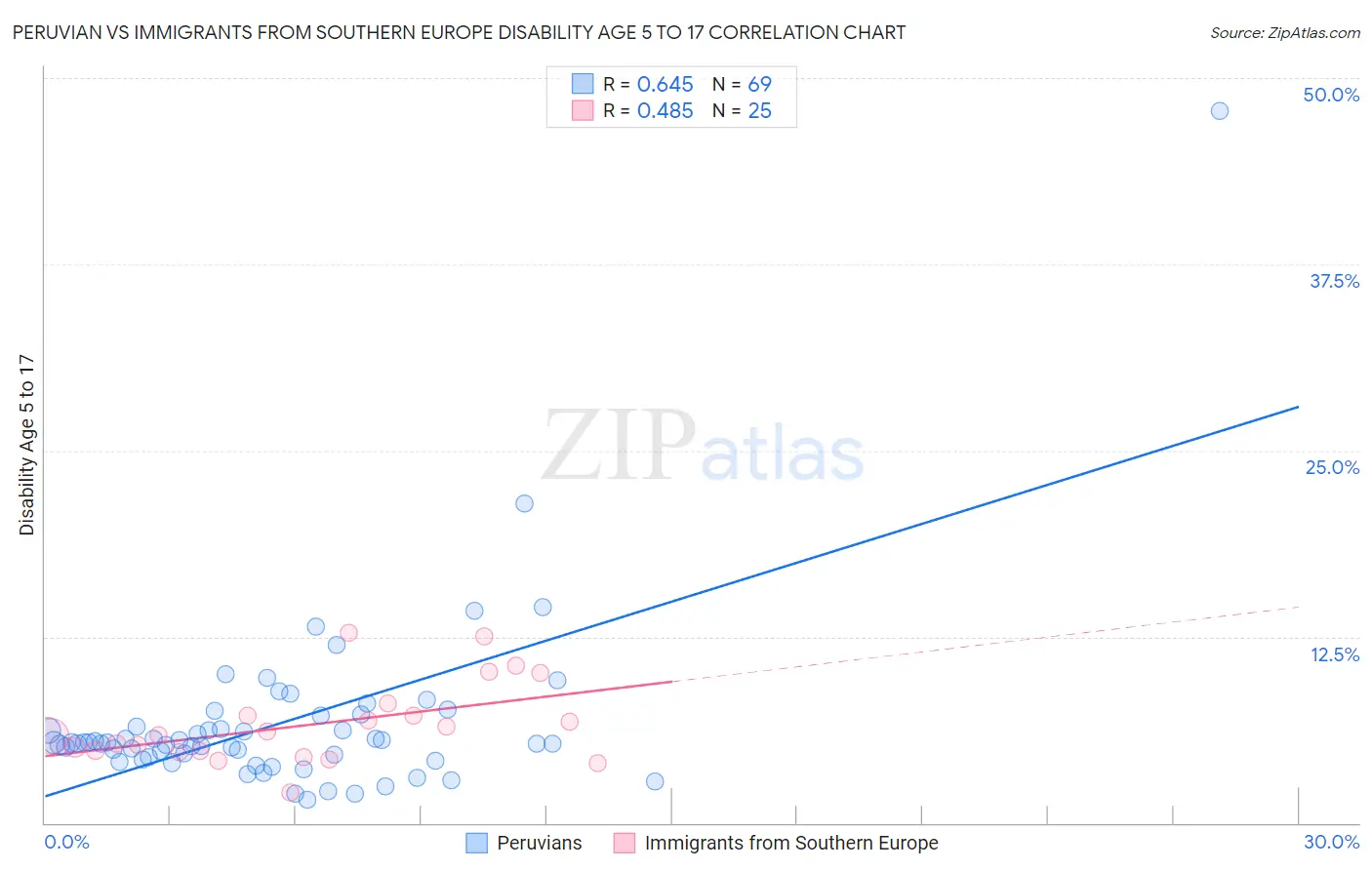 Peruvian vs Immigrants from Southern Europe Disability Age 5 to 17