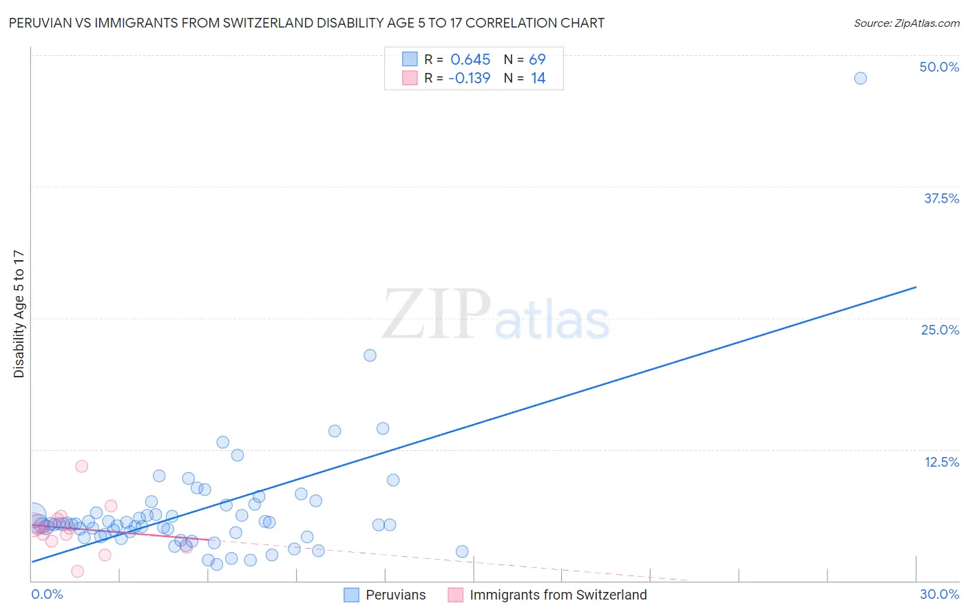 Peruvian vs Immigrants from Switzerland Disability Age 5 to 17