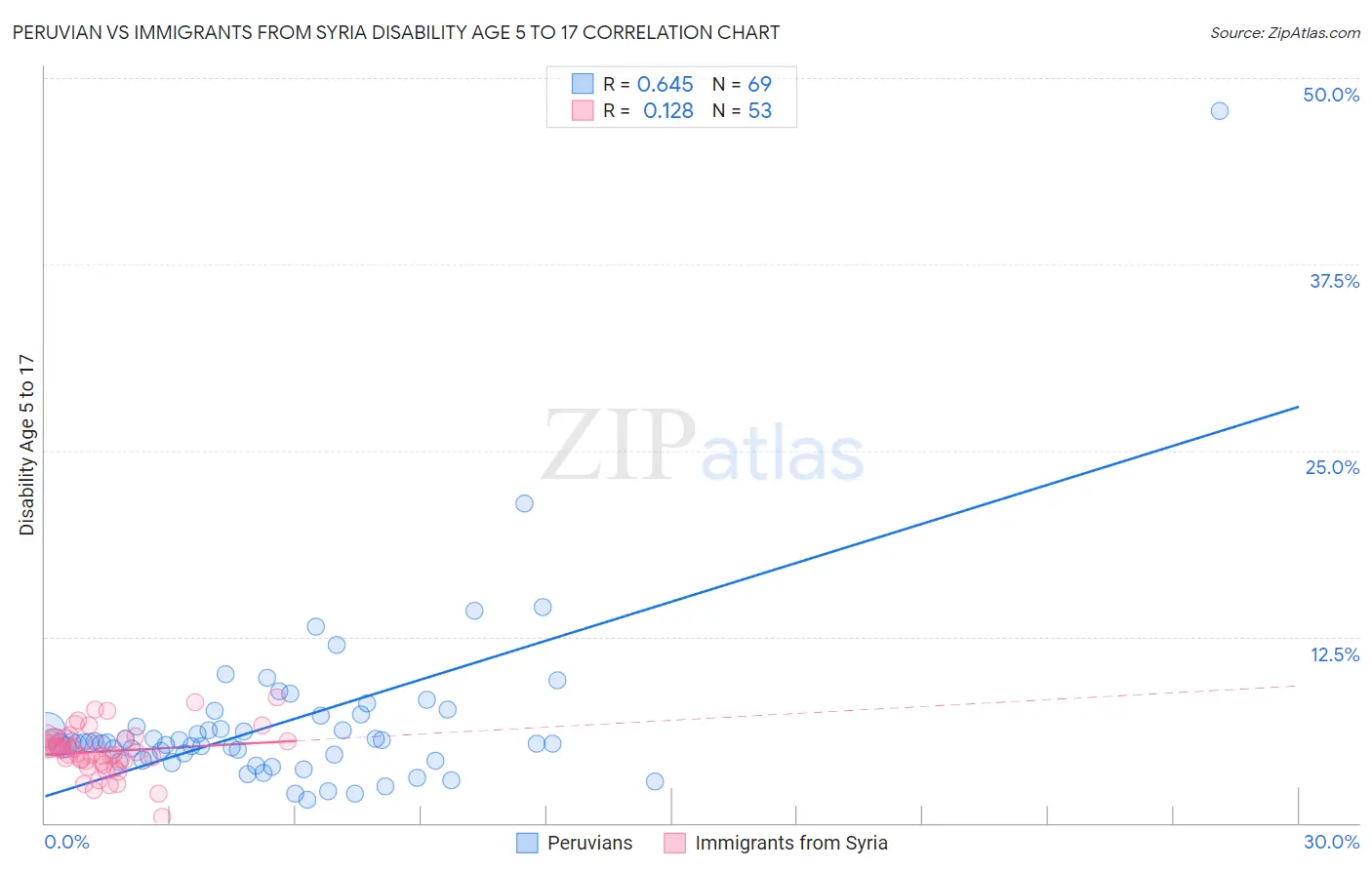 Peruvian vs Immigrants from Syria Disability Age 5 to 17