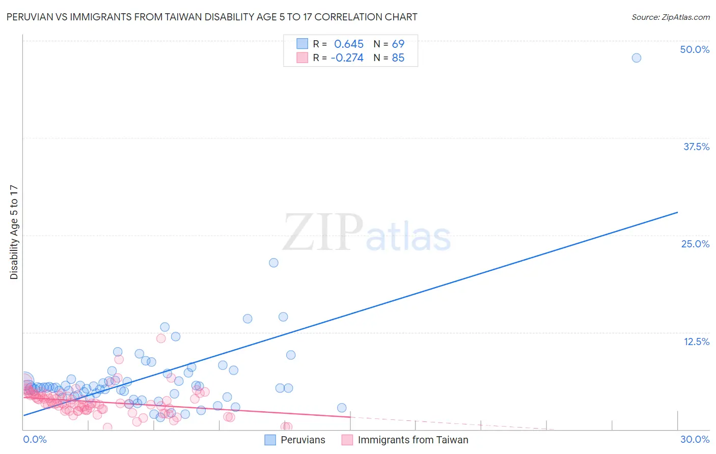 Peruvian vs Immigrants from Taiwan Disability Age 5 to 17