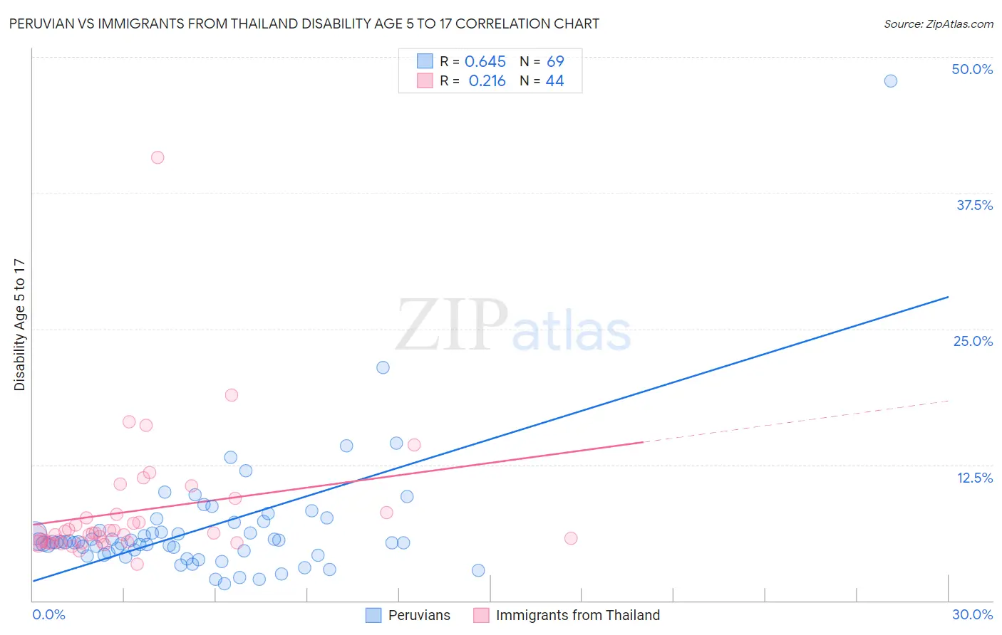 Peruvian vs Immigrants from Thailand Disability Age 5 to 17
