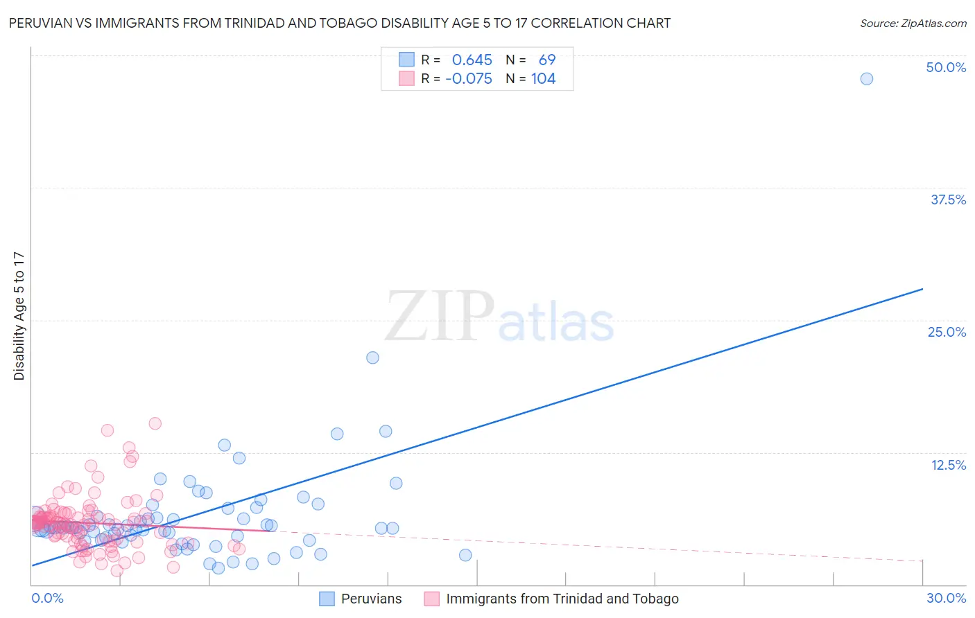 Peruvian vs Immigrants from Trinidad and Tobago Disability Age 5 to 17