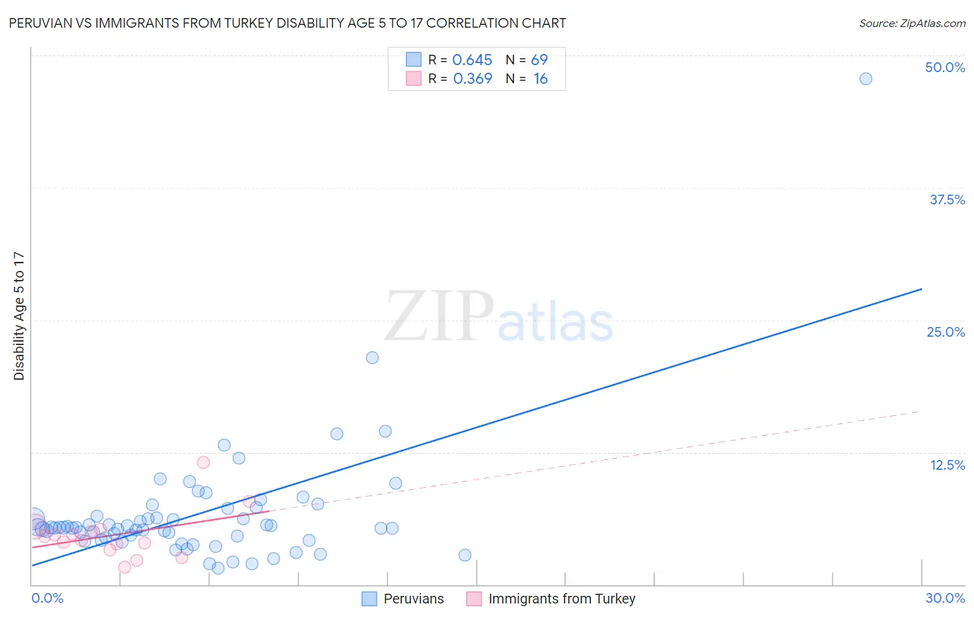 Peruvian vs Immigrants from Turkey Disability Age 5 to 17