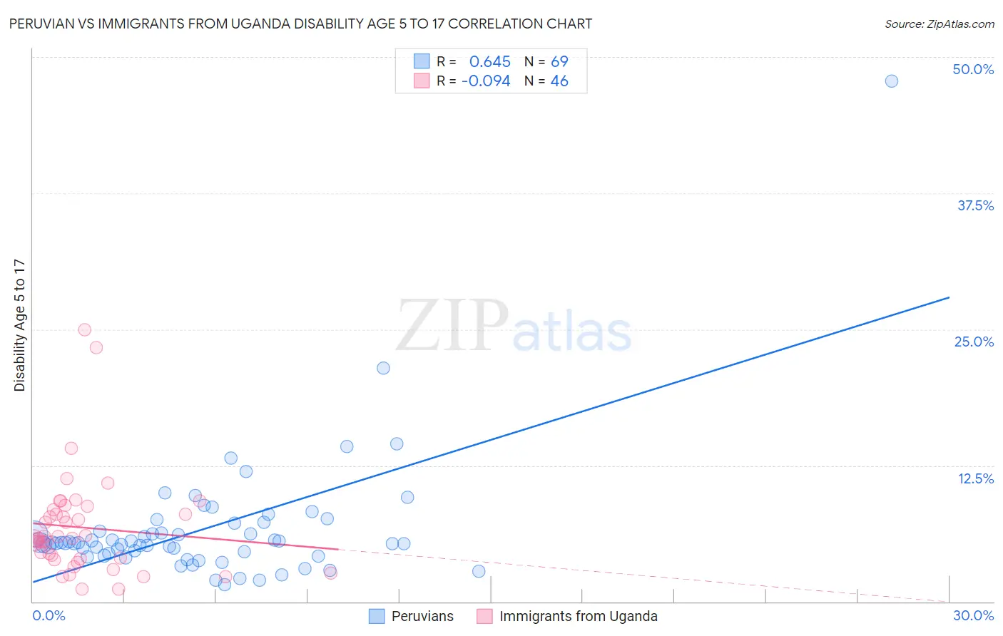 Peruvian vs Immigrants from Uganda Disability Age 5 to 17