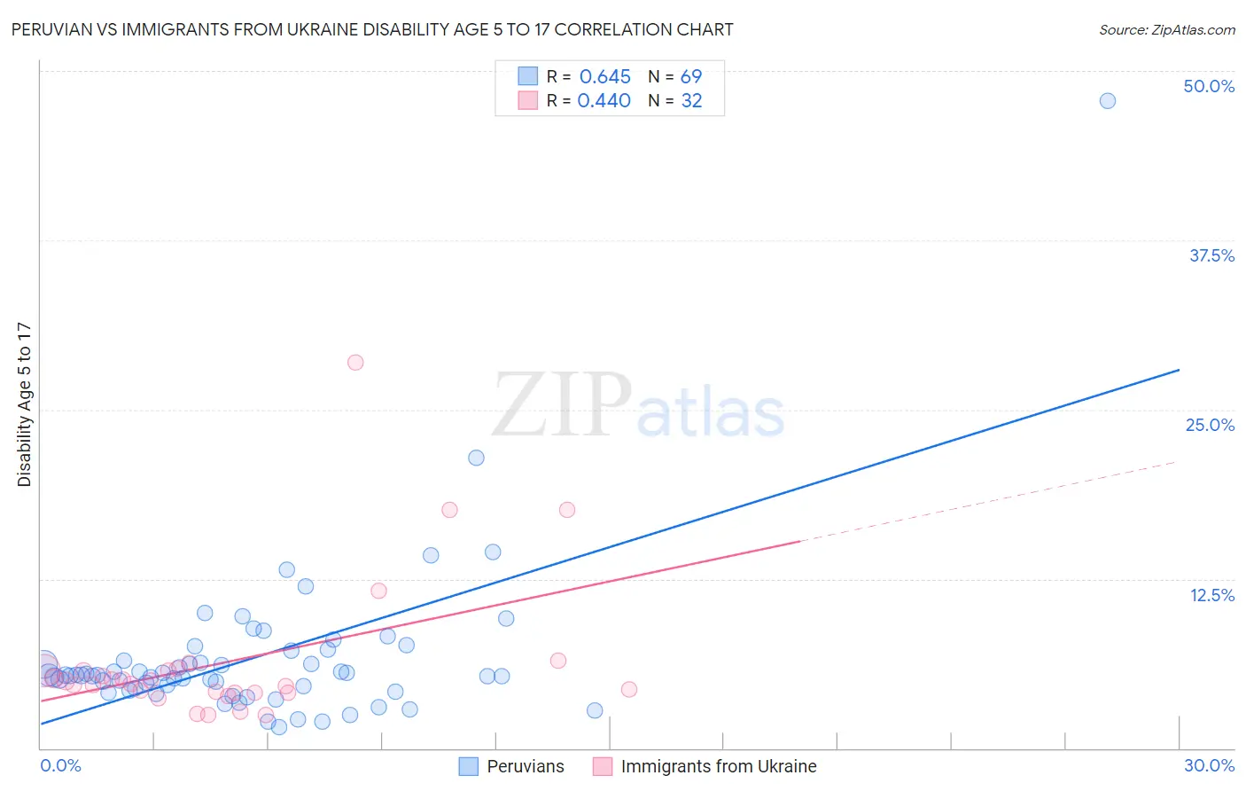 Peruvian vs Immigrants from Ukraine Disability Age 5 to 17