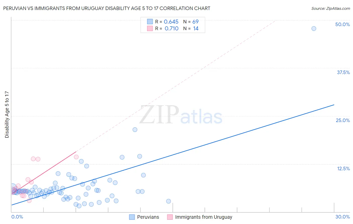 Peruvian vs Immigrants from Uruguay Disability Age 5 to 17