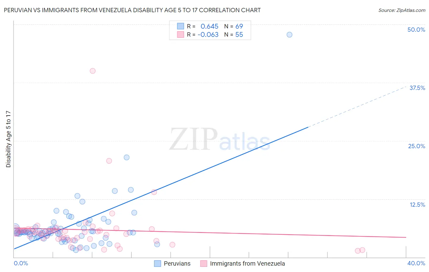 Peruvian vs Immigrants from Venezuela Disability Age 5 to 17