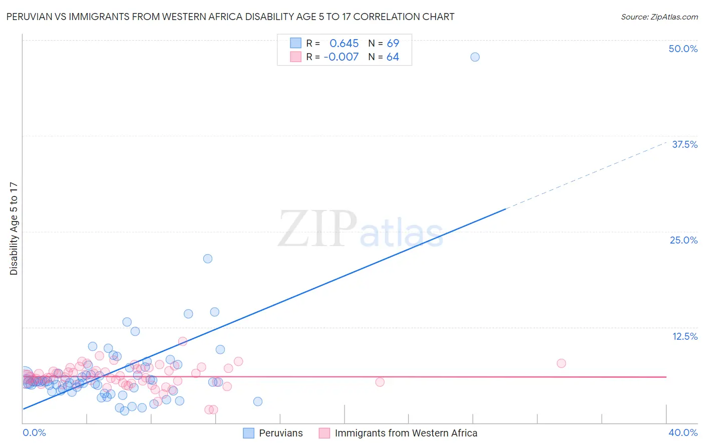 Peruvian vs Immigrants from Western Africa Disability Age 5 to 17