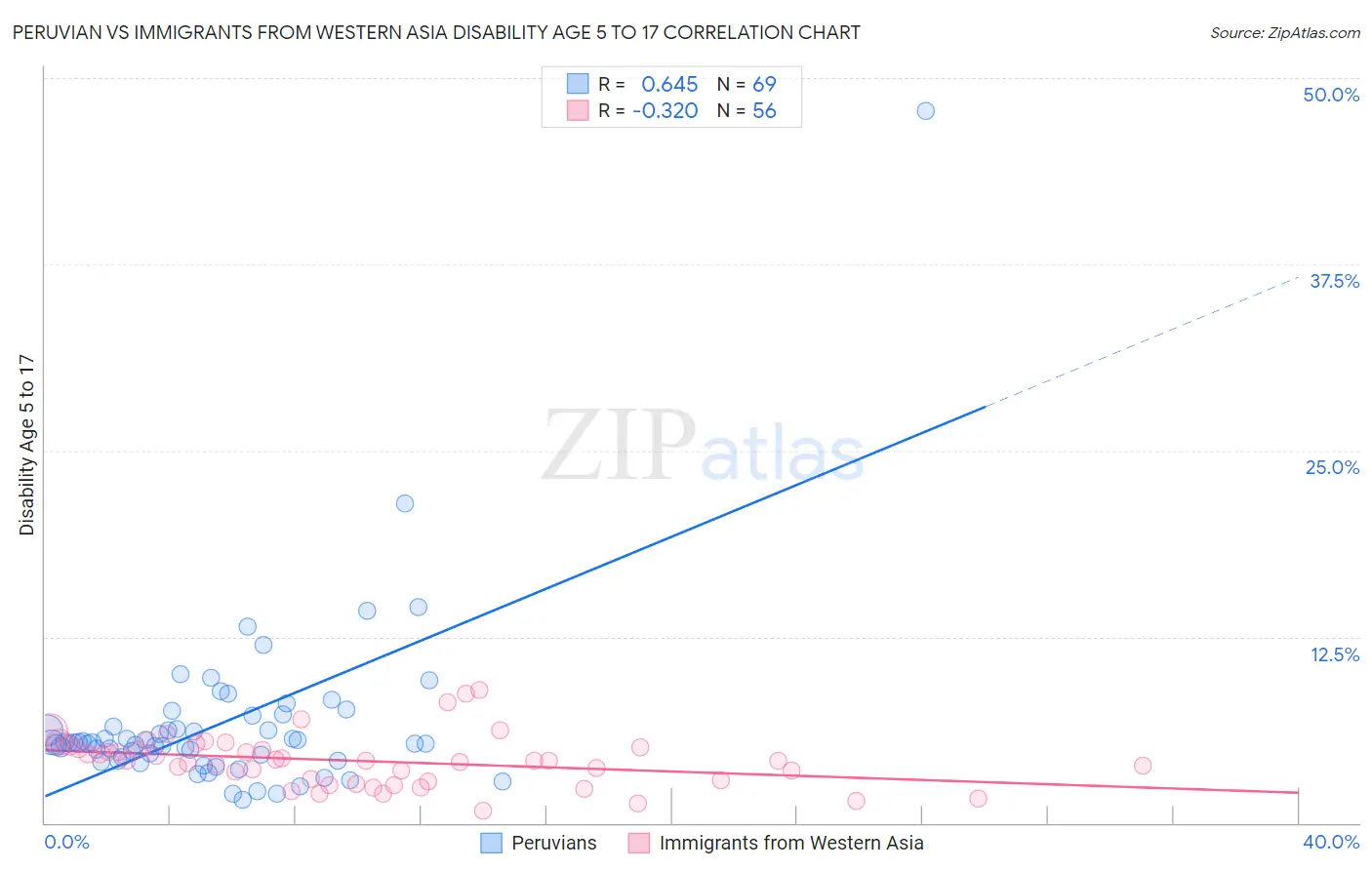 Peruvian vs Immigrants from Western Asia Disability Age 5 to 17