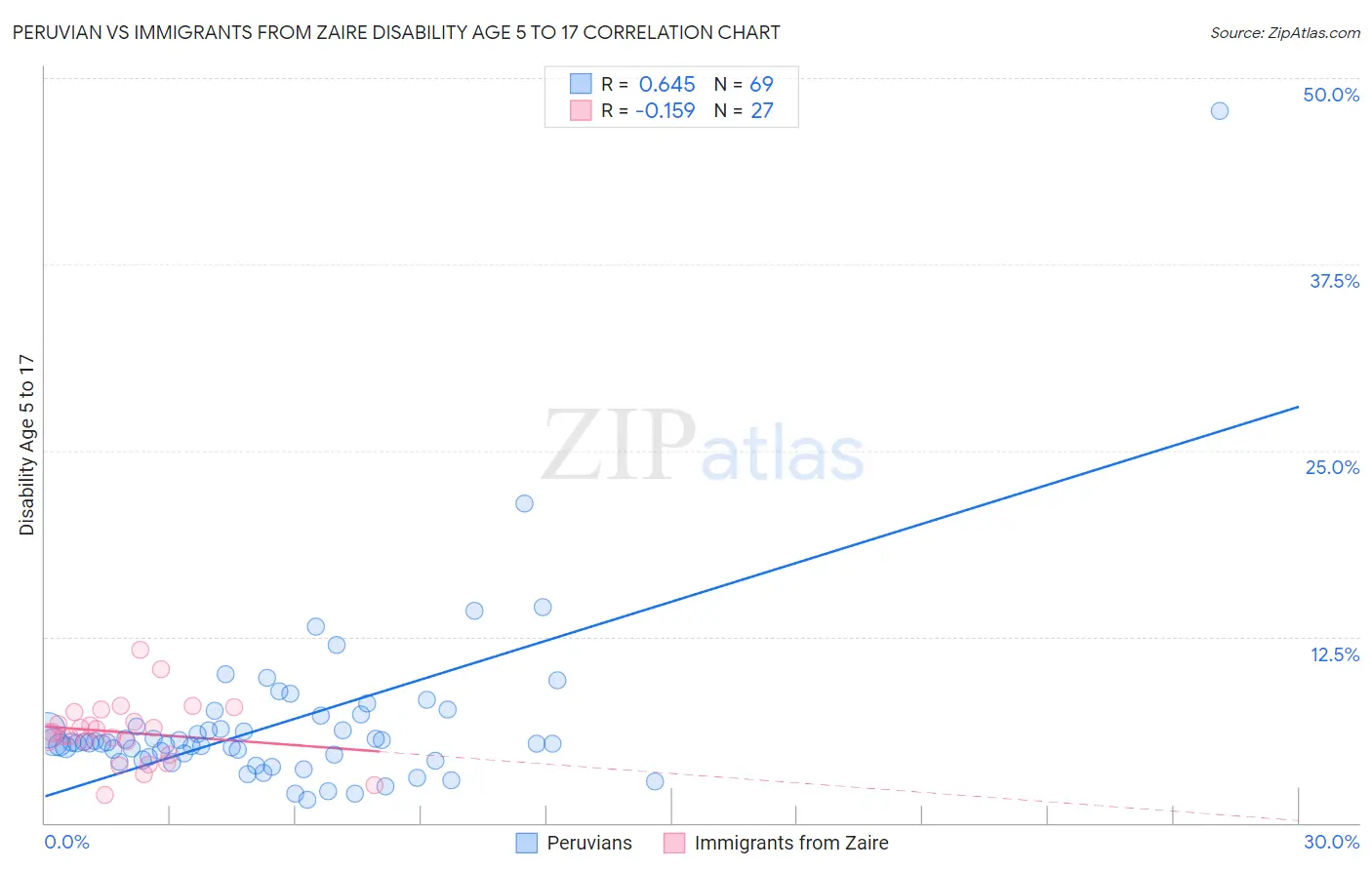 Peruvian vs Immigrants from Zaire Disability Age 5 to 17