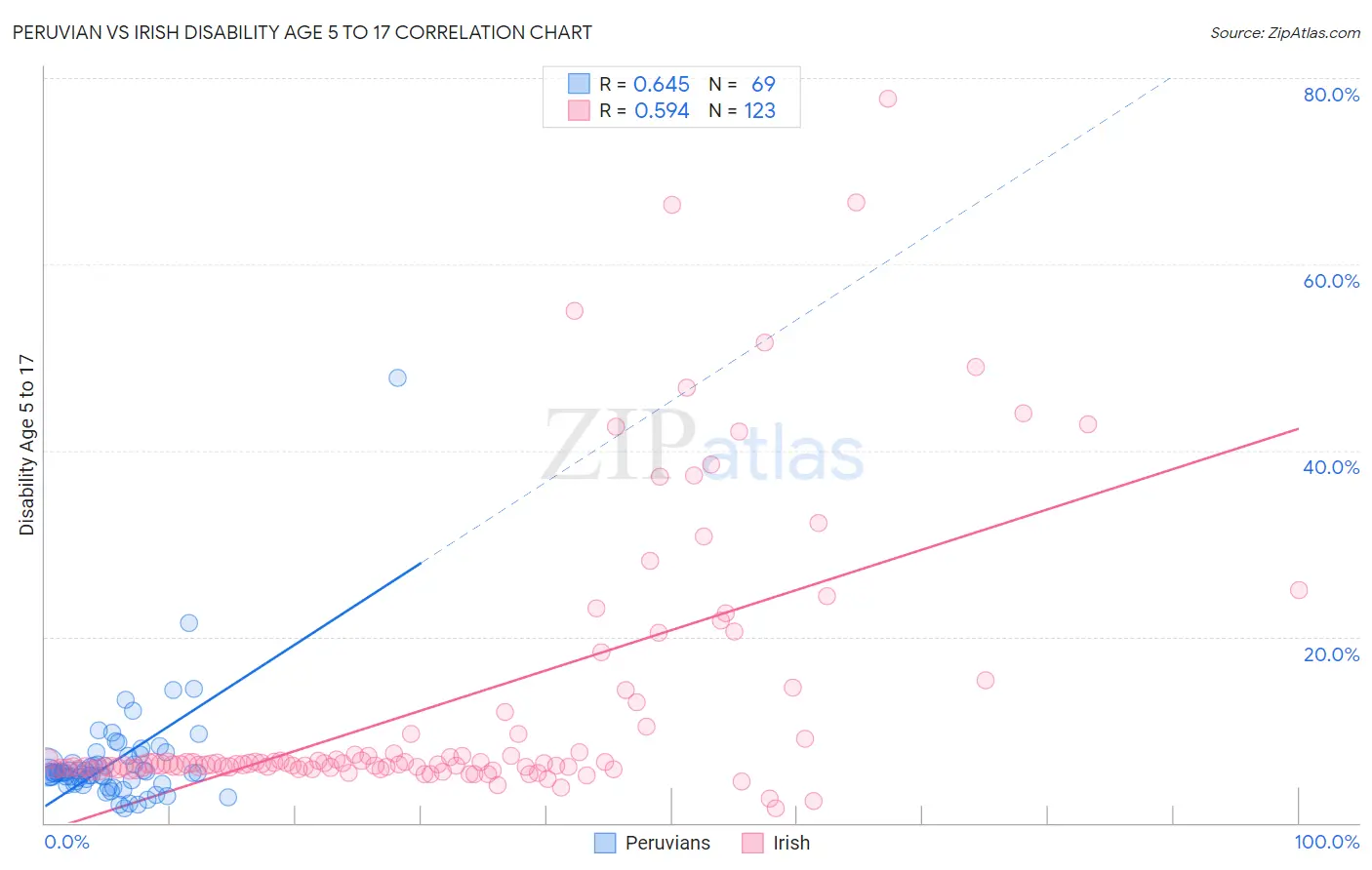 Peruvian vs Irish Disability Age 5 to 17