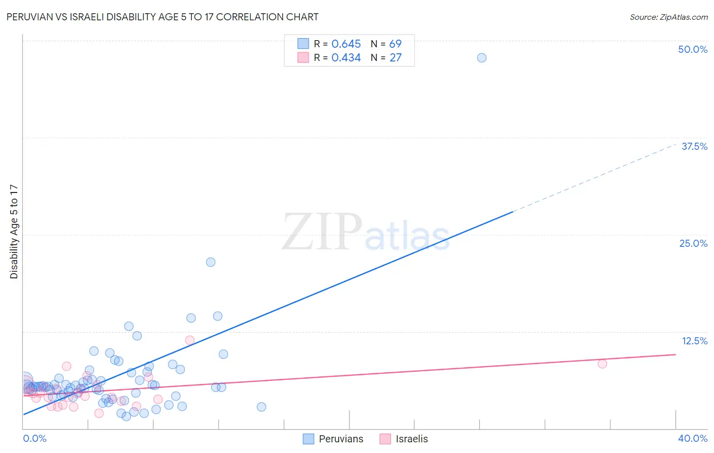Peruvian vs Israeli Disability Age 5 to 17