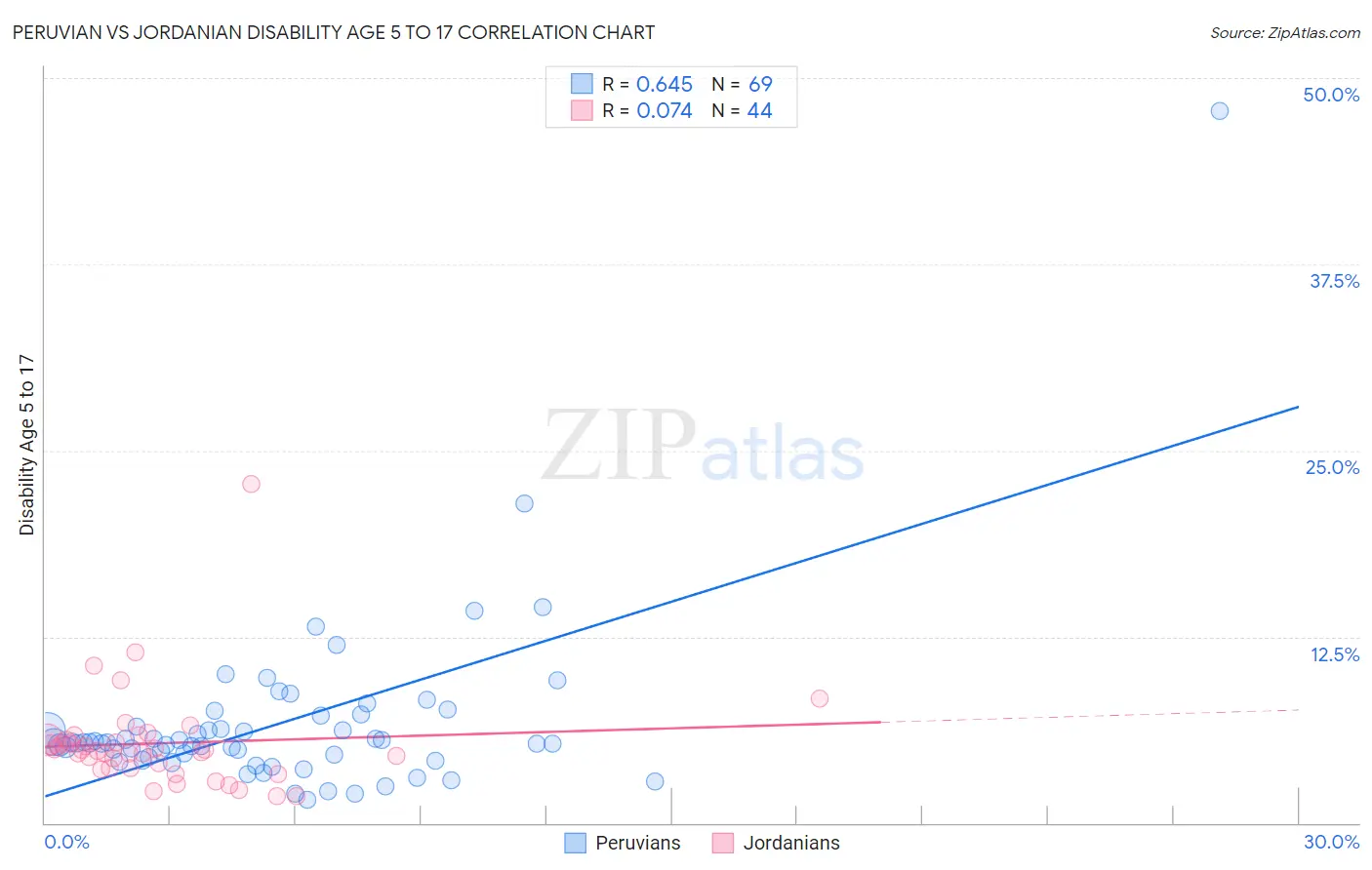 Peruvian vs Jordanian Disability Age 5 to 17