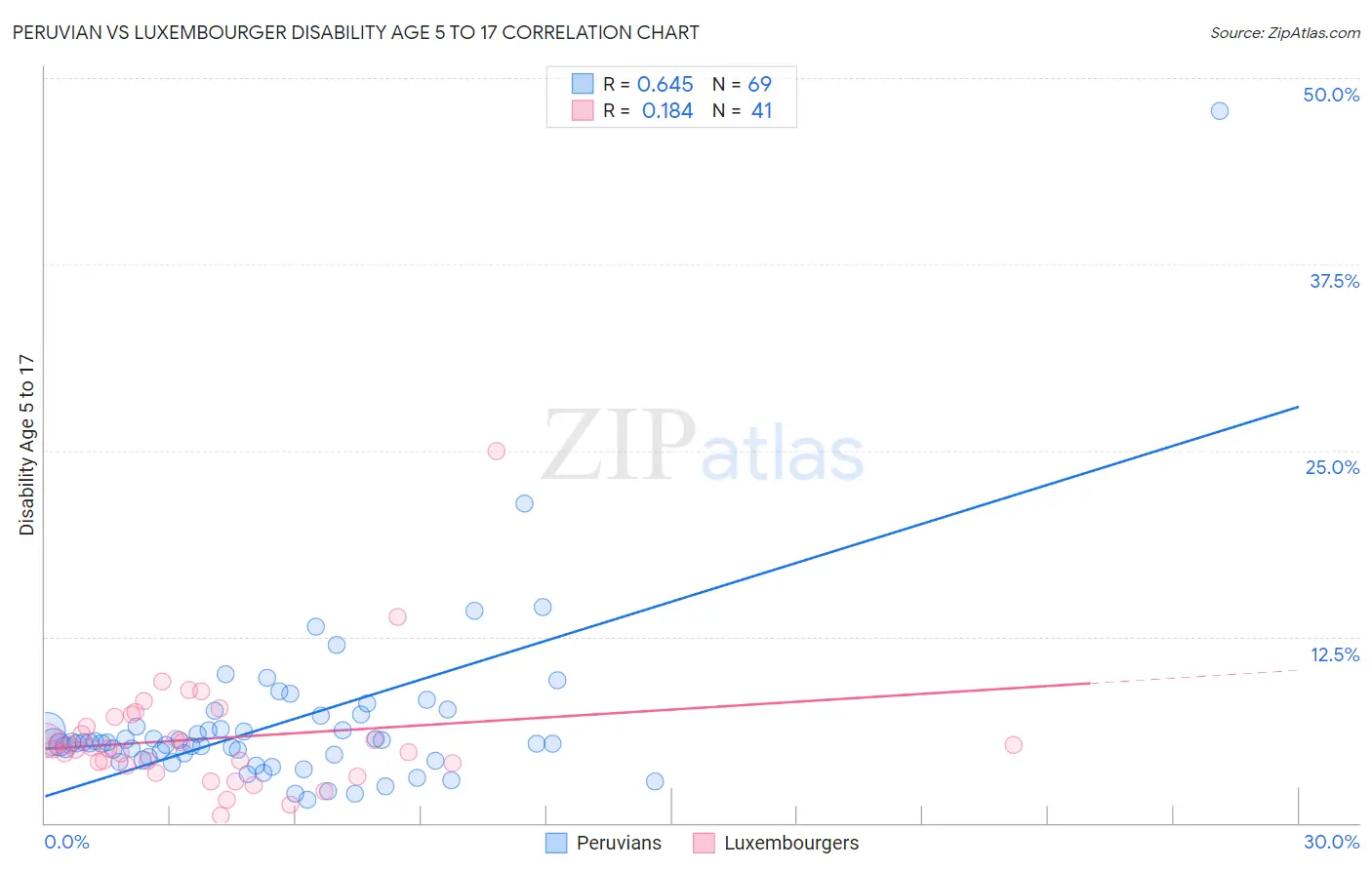 Peruvian vs Luxembourger Disability Age 5 to 17