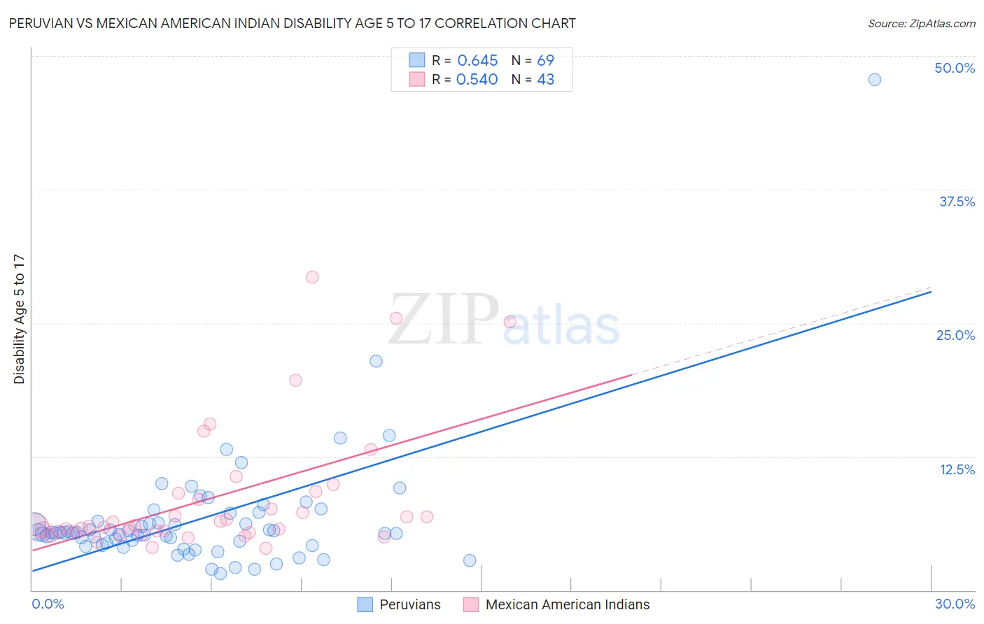 Peruvian vs Mexican American Indian Disability Age 5 to 17