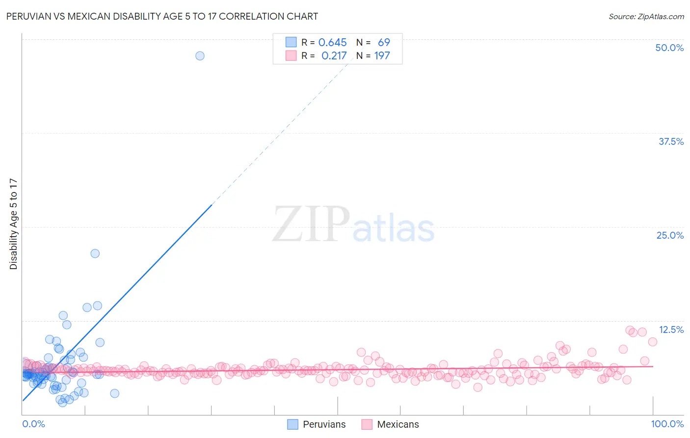 Peruvian vs Mexican Disability Age 5 to 17