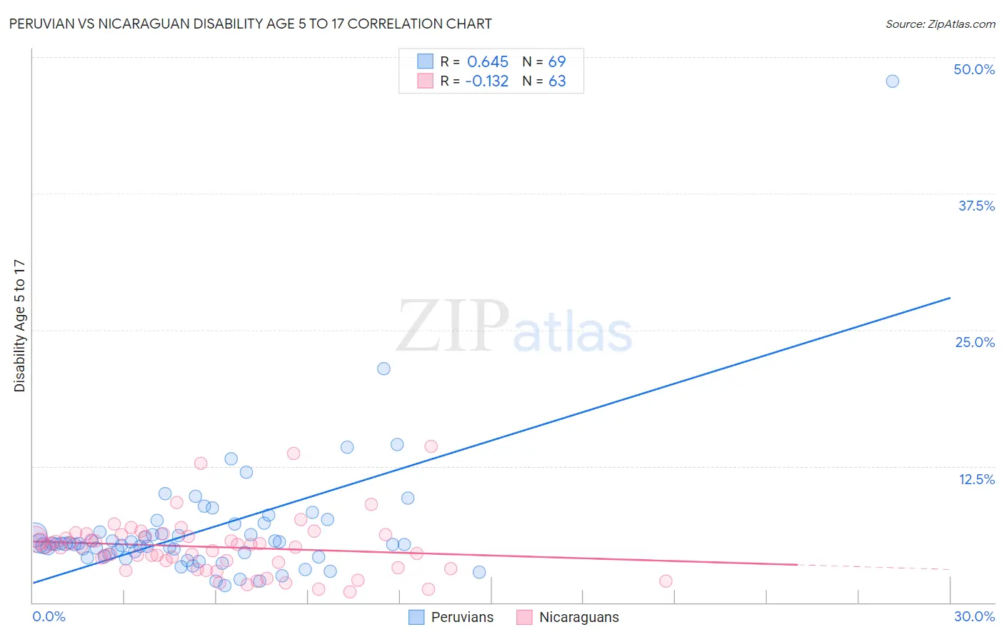 Peruvian vs Nicaraguan Disability Age 5 to 17