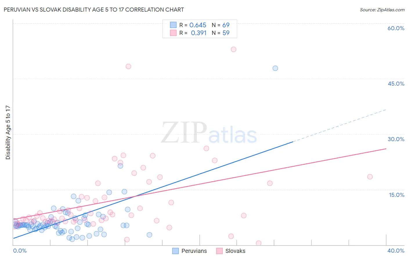 Peruvian vs Slovak Disability Age 5 to 17
