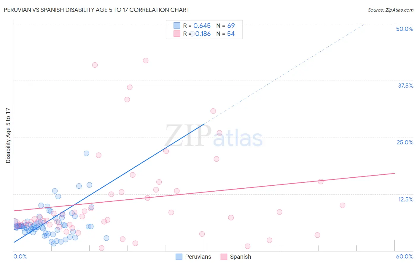 Peruvian vs Spanish Disability Age 5 to 17